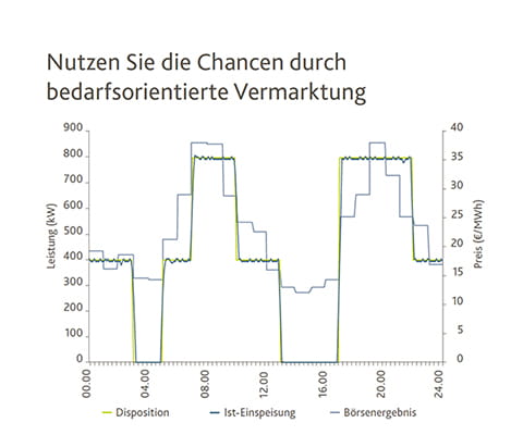 Verkaufen Sie Ihre Flexibilitäten zum Börsenpreis mit EWE.