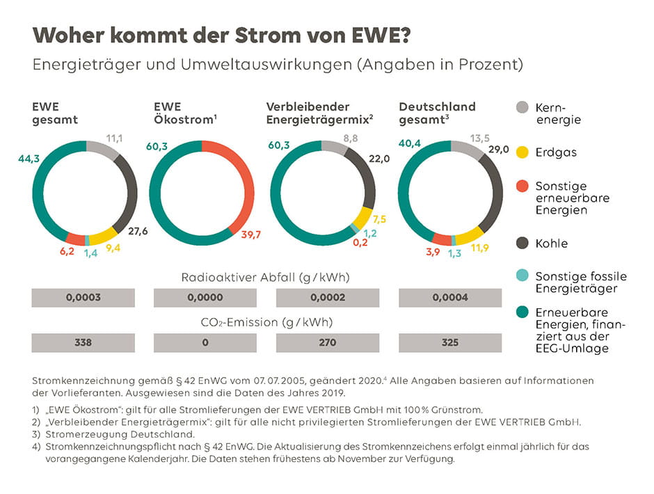 EWE Stromkennzeichnung