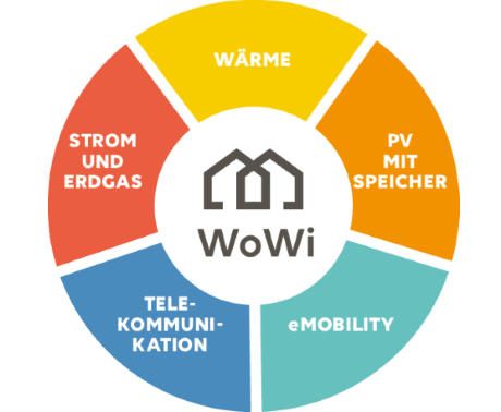 Wohnungswirtschaft Ewe