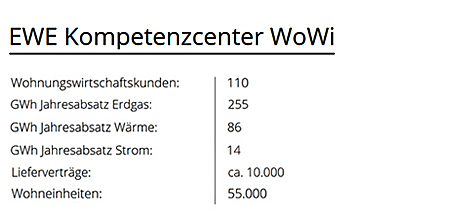 EWE Kompetenzcenter WoWi