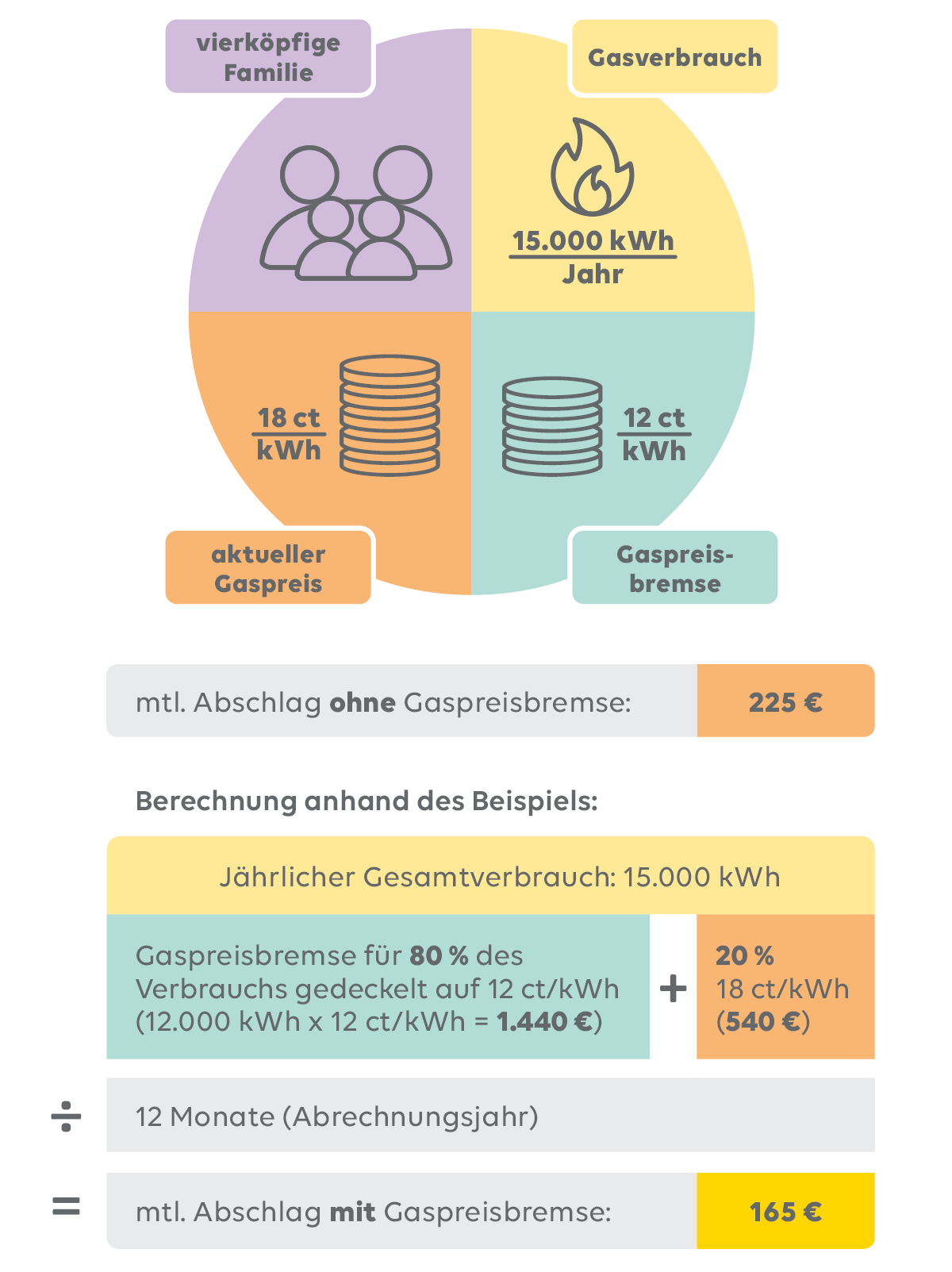 Energiemarkt: Infos Zur Gaspreisbremse