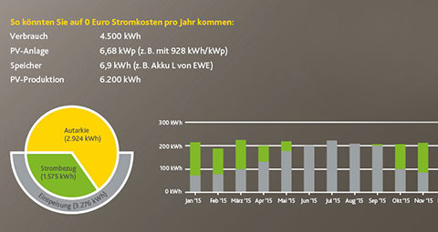 So erreichen Sie 0 Euro Stromkosten mit einem Hausspeicher.