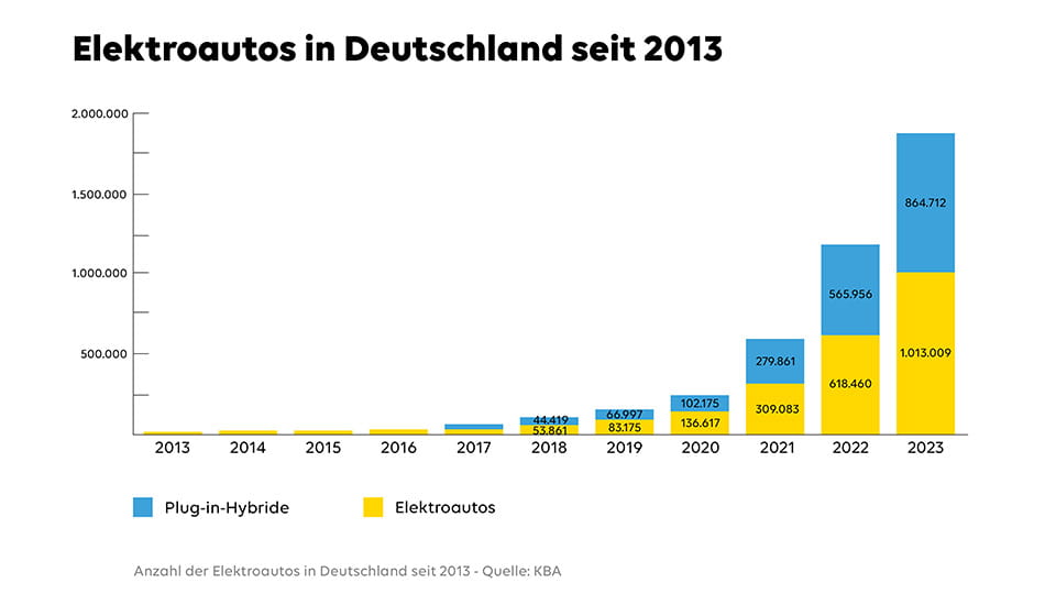 Wieviel Strom Verbraucht Ein Elektroauto.html