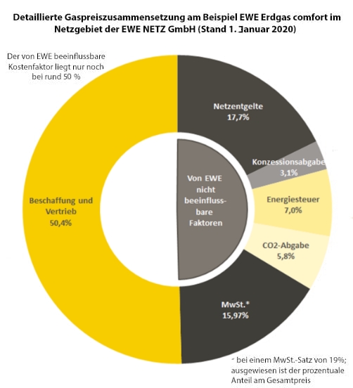 Informieren Sie sich über die Gaspreiszusammensetzung bei EWE.