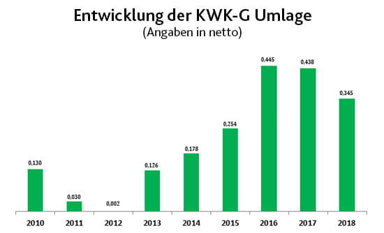 Entwicklung der KWK-G Umlage | EWE