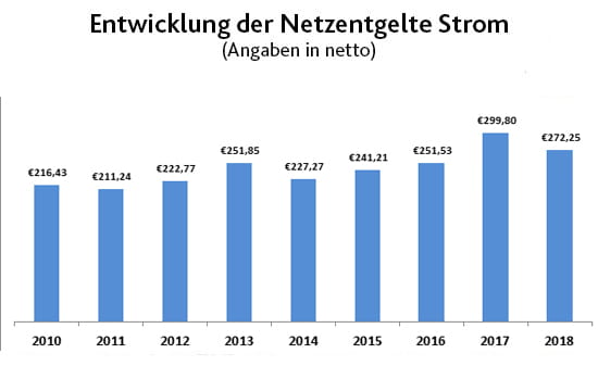 Entwicklung der Stromnetzentgelte seit 2010 | EWE