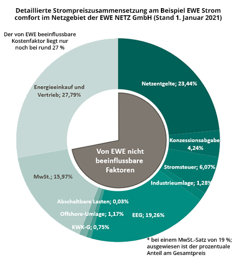 Detaillierte Strompreiszusammensetzung am Beispiel EWE Strom comfort.